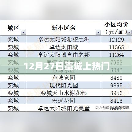 藁城12月27日成热门话题,简洁明了,突出了藁城和热门话题的关联,字数也符合您的要求。希望符合您的要求。